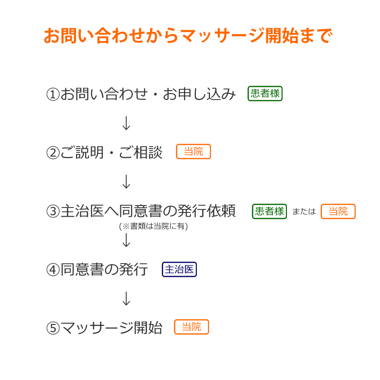 お問い合わせからマッサージ開始まで
