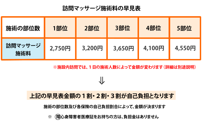 マッサージ料金と往療料の早見表